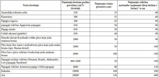 Minimalne mjere za nastambe - ptice [ 143.57 Kb ]