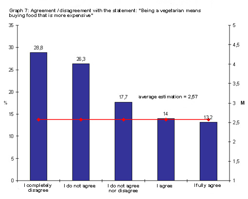 Public survey - Vegetaria food is (not) expensive eng Public survey - Vegetaria food is (not) expensive eng