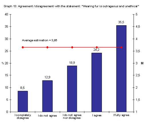 Public survey - wearing fur is unethical eng
