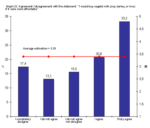 Public survey - Vegetal milk eng